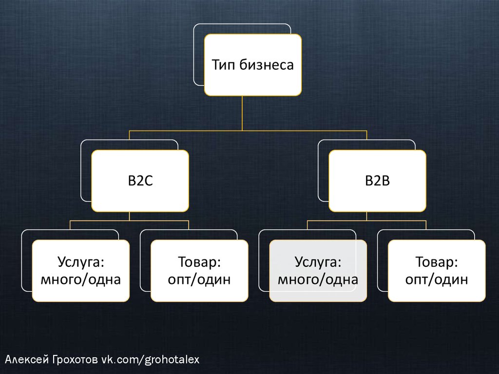 3 типа бизнеса