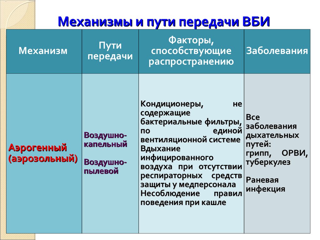 Таблица путь. Механизмы и пути передачи инфекции. Механизмы передачи внутрибольничной инфекции. Механизмы и пути передачи инфекции таблица. Пути передачи ВБИ.