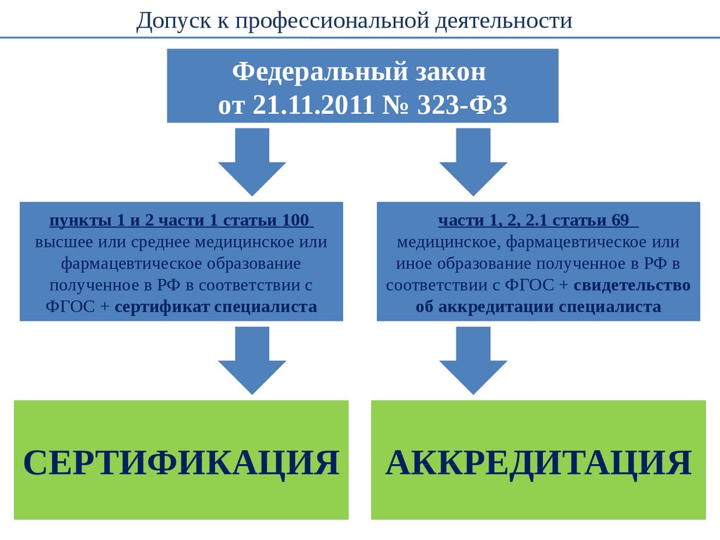 Дополнительная аккредитация