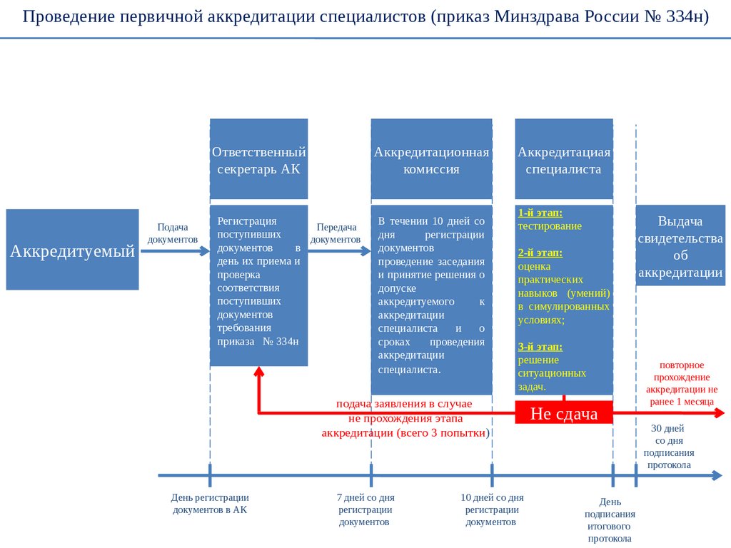 Первичная аккредитация расписание