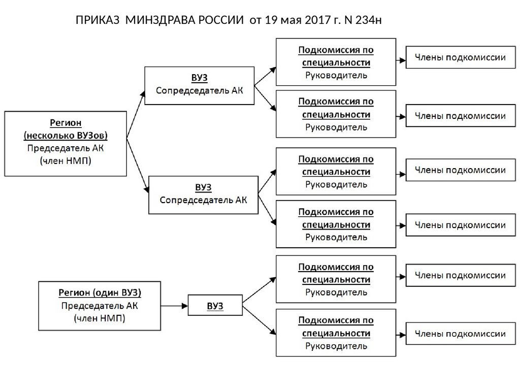 Аккредитация подкомиссии