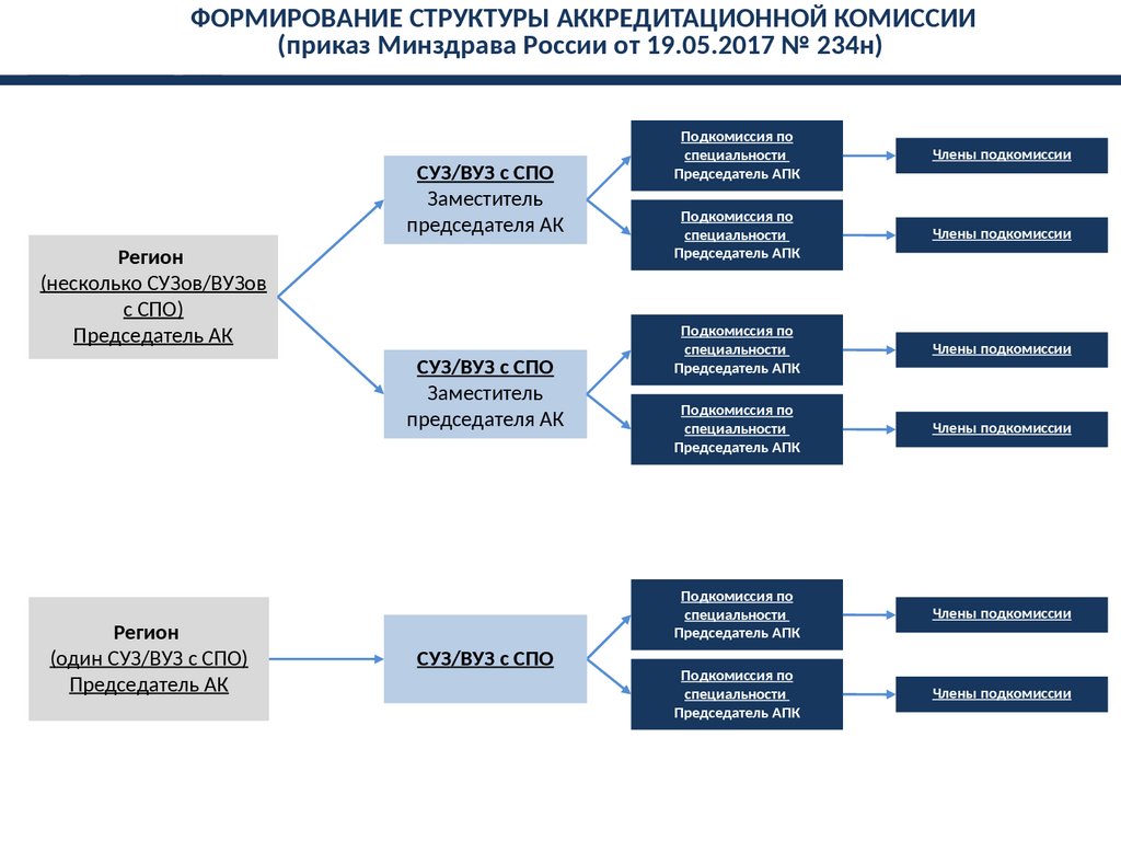 Аккредитация специалистов тесты