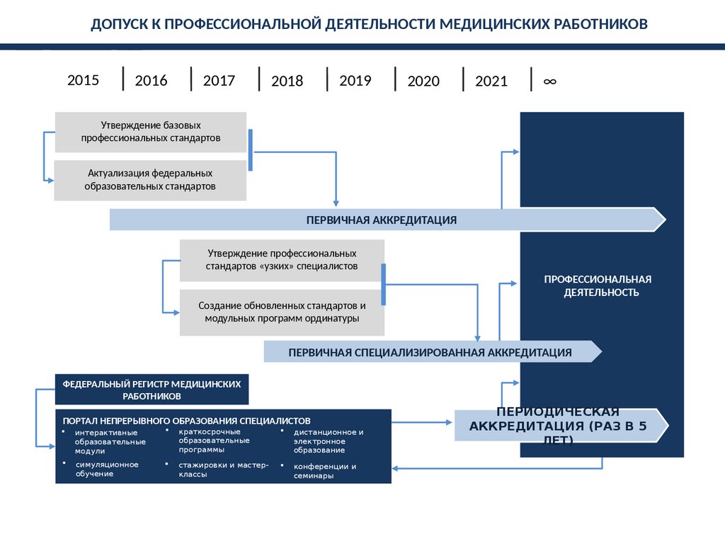 Первичная аккредитация отзывы. Первичная специализированная аккредитация. Первичная аккредитация специалистов.