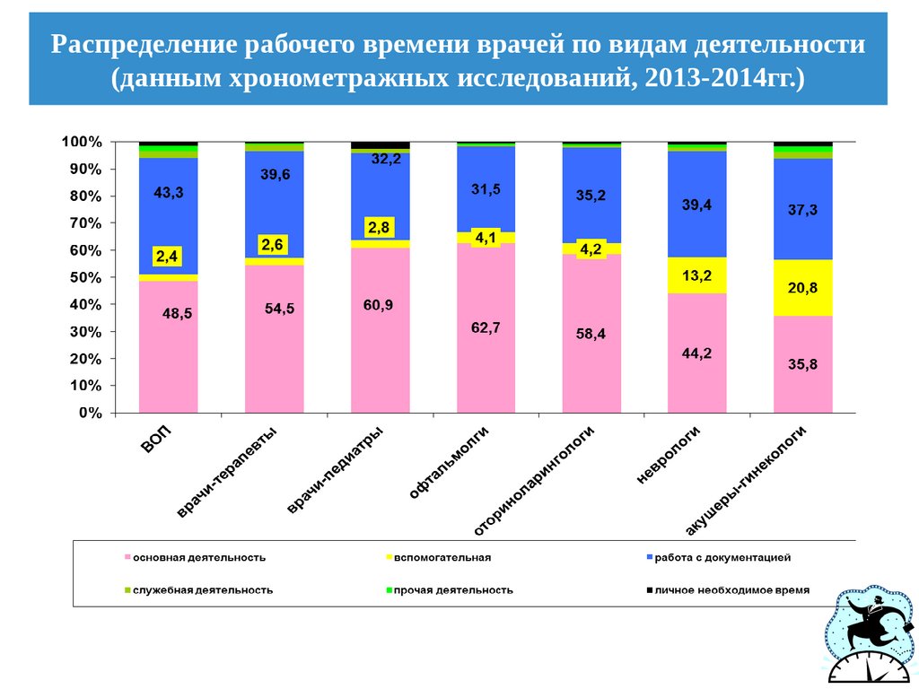 Рабочее время врача. Распределение рабочего времени. Распределение рабочего времени врача. Работа врача УЗД распределение рабочего времени. Распределение рабочего времени врача-психиатра.