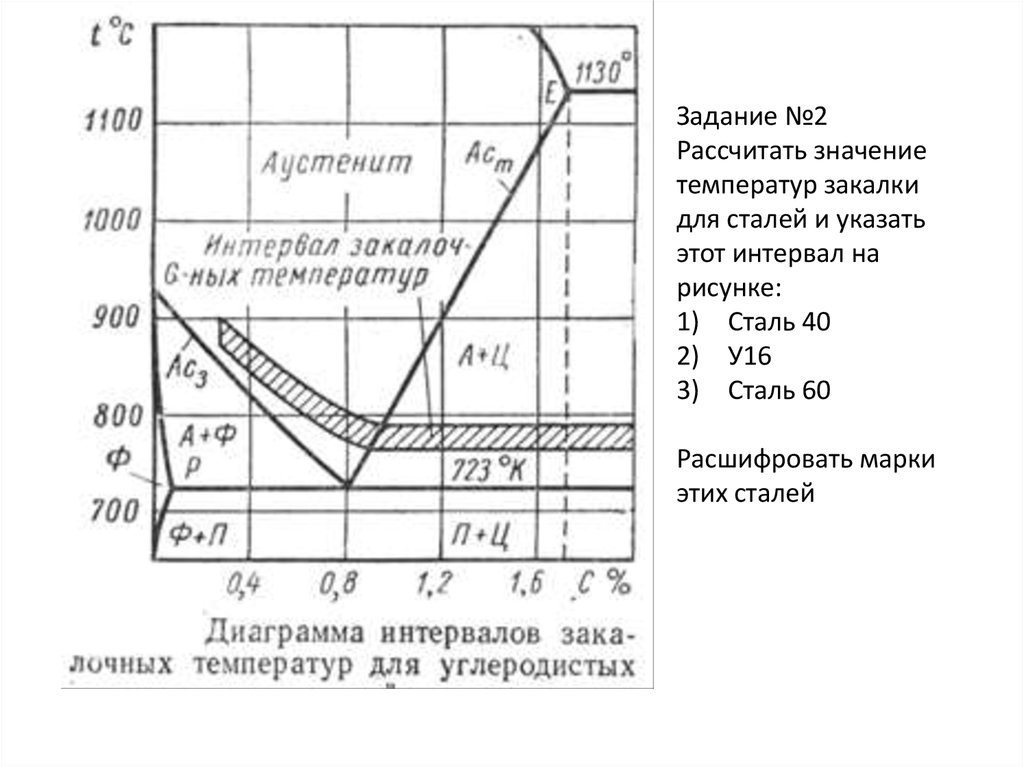 Диаграмма упрочнения стали