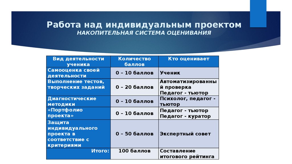 Индивидуальный проект система оценивания