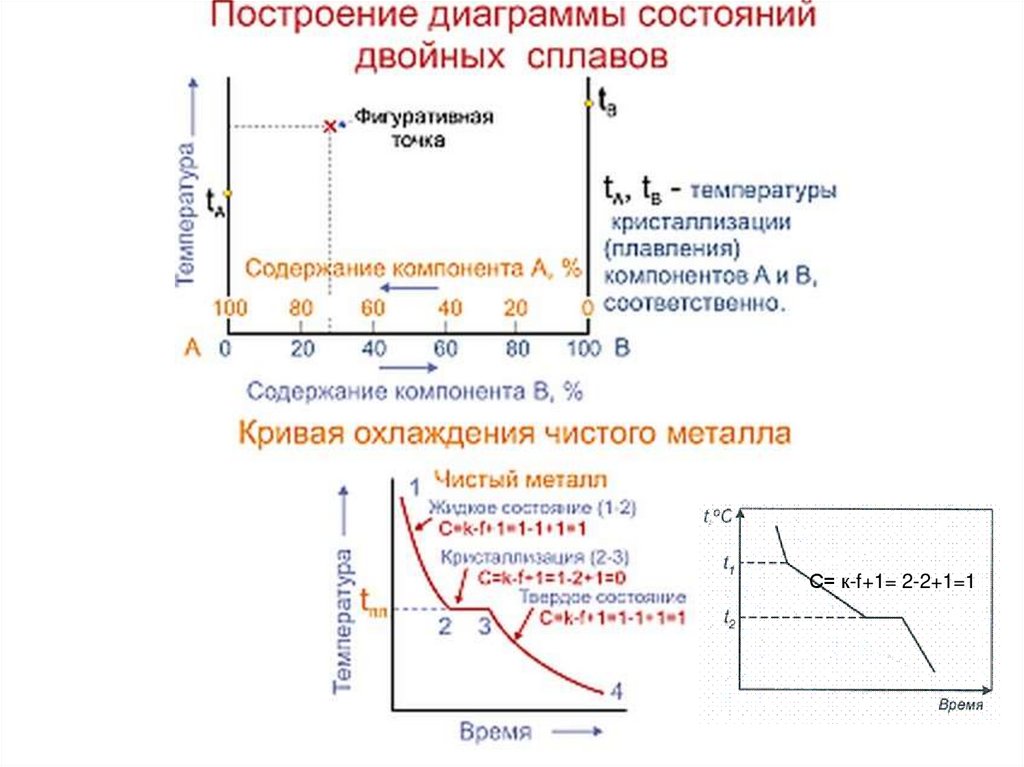 Презентация сплавы диаграммы.