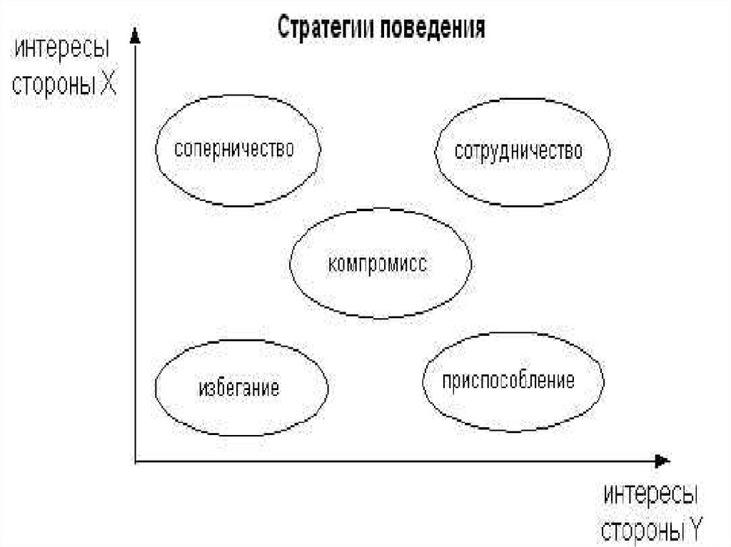 Стиль поведения конфликта компромисс. Стратегия поведения в конфликте избегание. Стратегии поведения манипуляторов. Стратегия соперничество пример из жизни. Как показать взаимодействие в презентации.