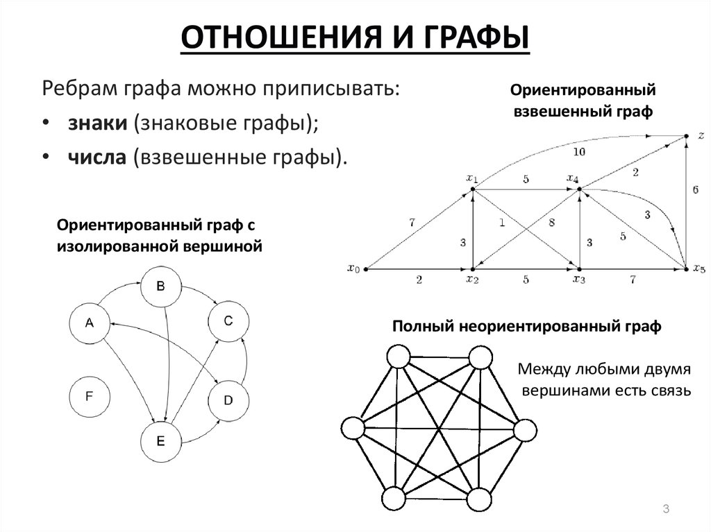 Схема виды графов. Графы отношений. Граф отношения на множестве. Отношения на множестве графов. Отношение порядка графы.