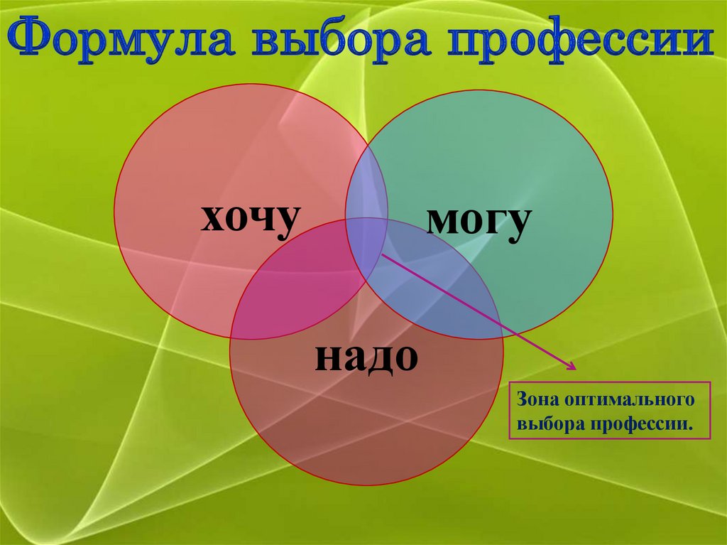 Хочу презентацию. Хочу могу надо. Формула профессии хочу могу надо. Формула выбора профессии. Формула успешного выбора профессии.