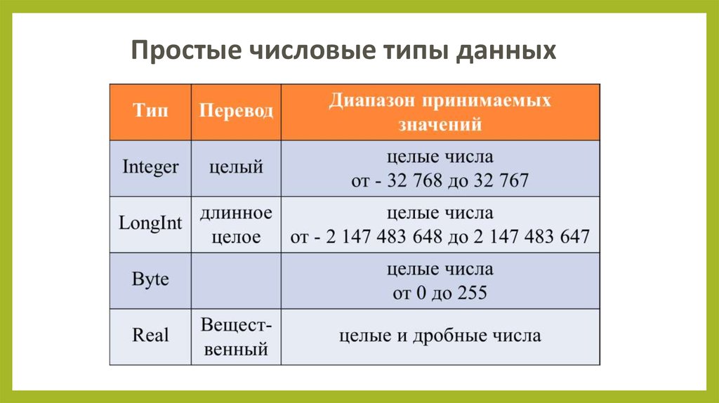 Простой перевод. Числовой Тип данных. Числовой Тип примеры. Все простые числовые типы. Числовой (Numeric) Тип данных.