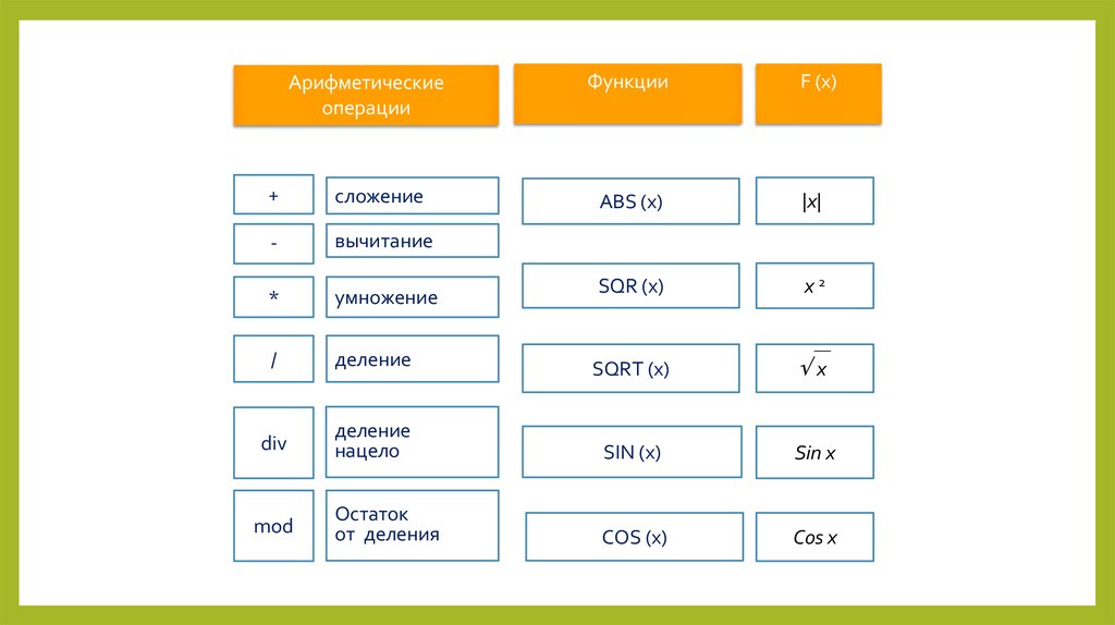 Div в информатике. SQR В Паскале. Арифметическая операция SQR. SQR И sqrt в Паскале. SQR это в информатике.