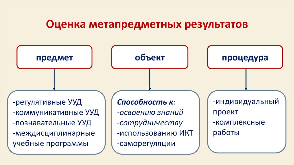 Метапредметные оценки