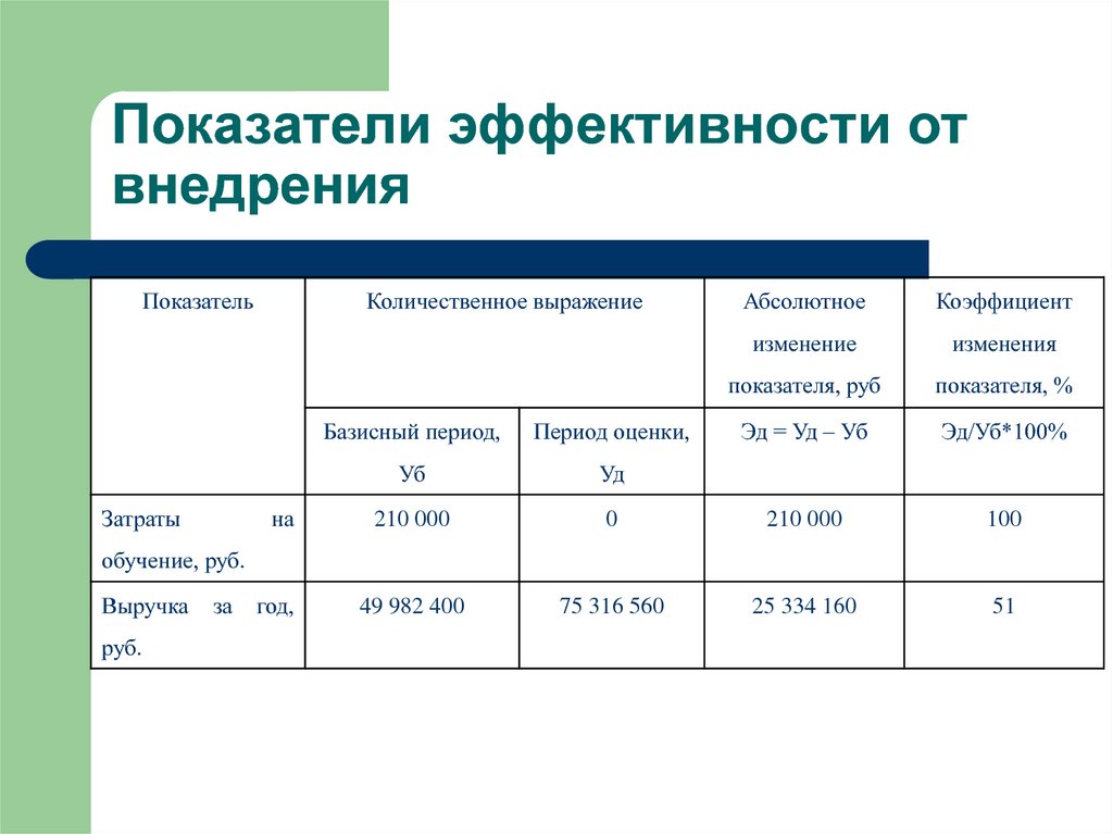 Показатели эффективности внедрения проекта