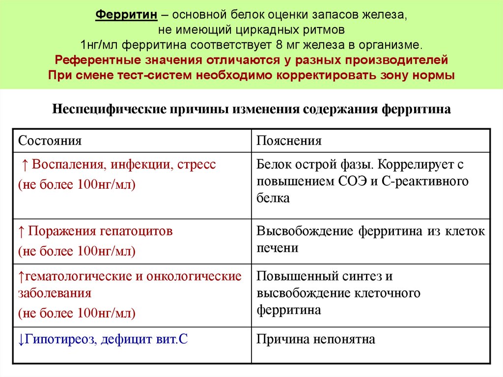 Повышение ферритина. Ферритин норма. Ферритин норма у детей. Сывороточный ферритин. Ферритин показатели нормы.