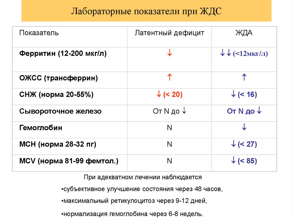 Лабораторные показатели