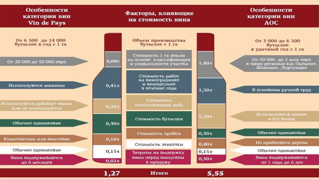 Сколько стоять вину. Себестоимость вина. Категория вина AOC. Ценообразование алкоголя. Категория АОК вина.