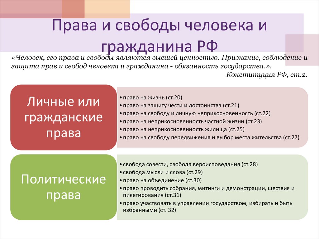 И свободы являются высшей. Человек его права и свободы. Права и свободы человека и гражданина это высшие ценности.