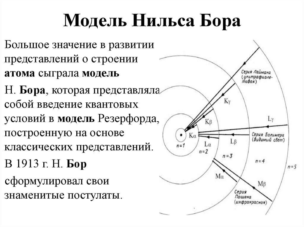 Постулат стационарных орбит. Структура атома Бора. Модель Нильса Бора. Модель атома водорода Нильса Бора.