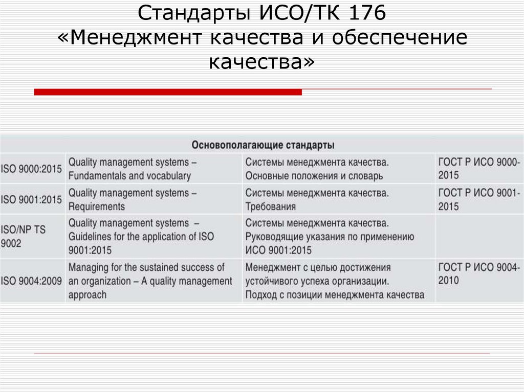 Стандарты ИСО/ТК 176 «Менеджмент качества и обеспечение качества»