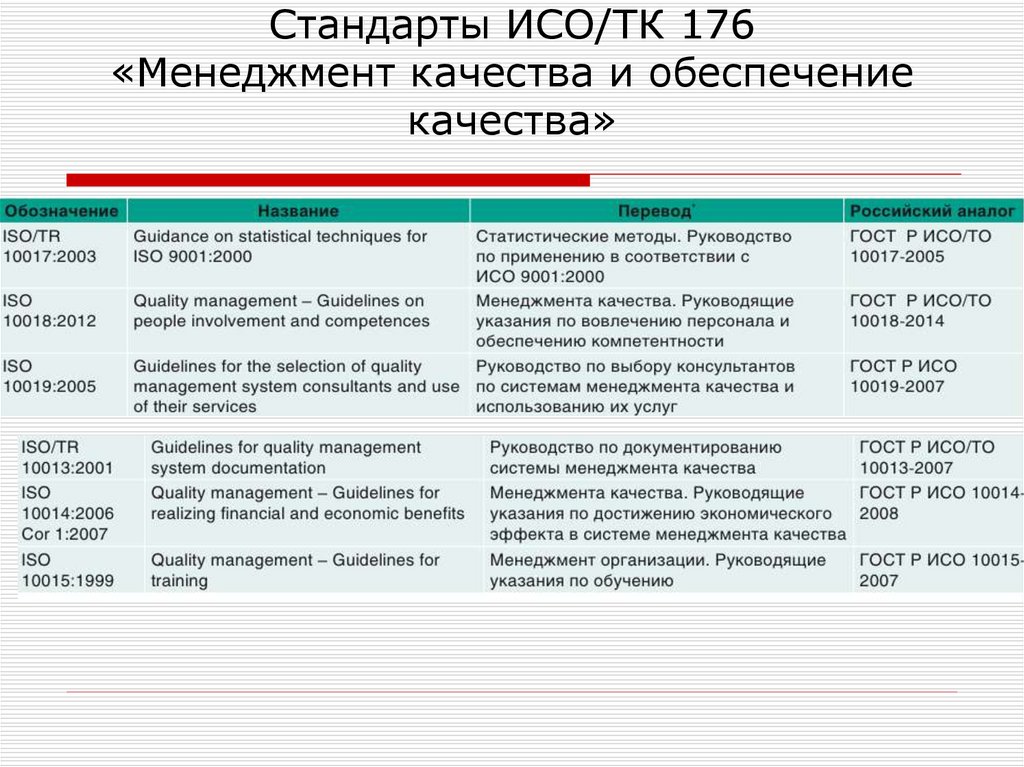 Стандарты ИСО/ТК 176 «Менеджмент качества и обеспечение качества»