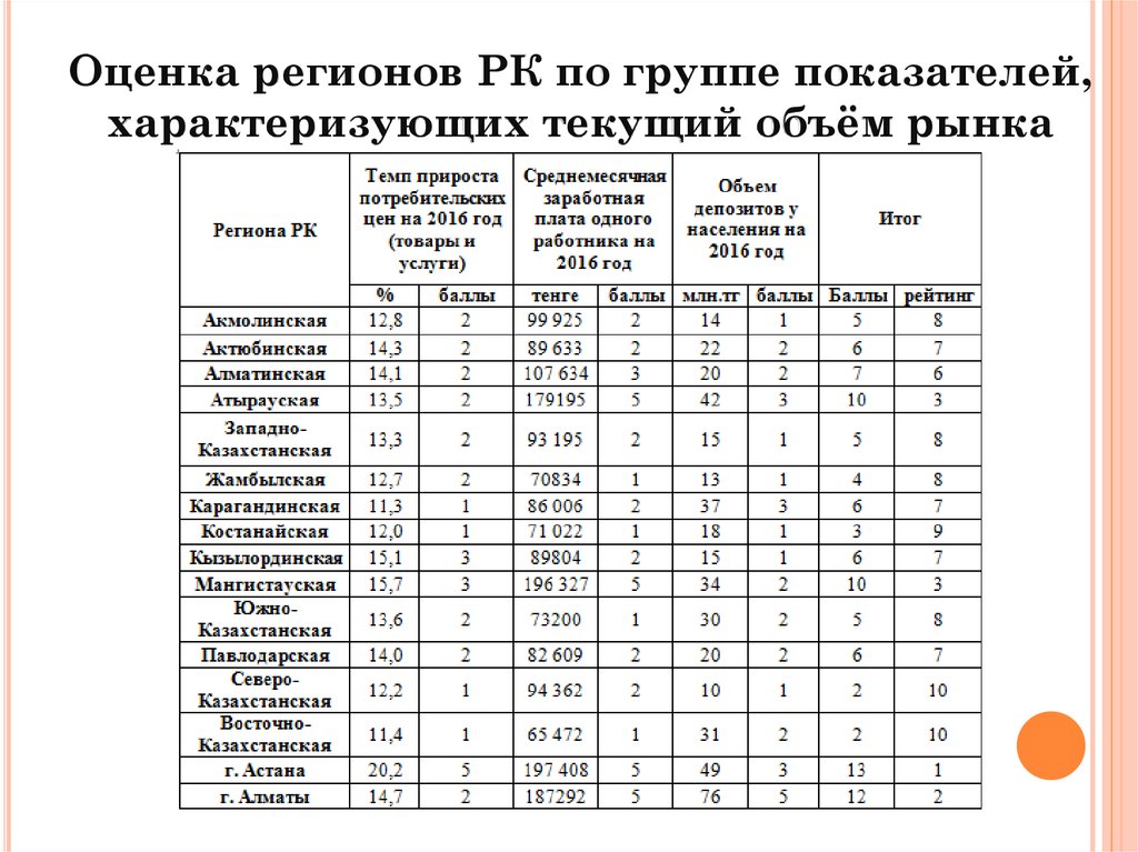 Регион оценка. Показатель для оценки региона. Группу показателей стоимость. Оценка RC. Группы показателей оценки.