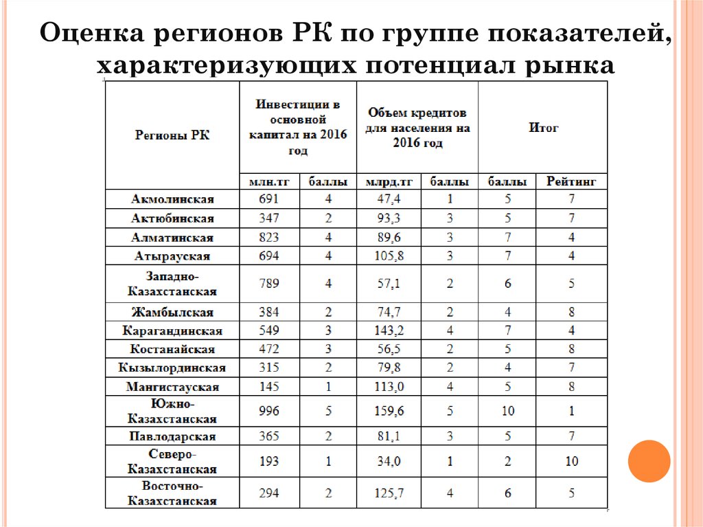 Показатели региональных проектов