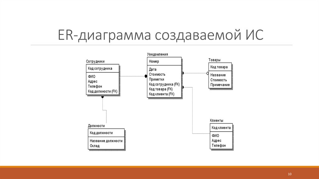 Er диаграмма фитнес клуба