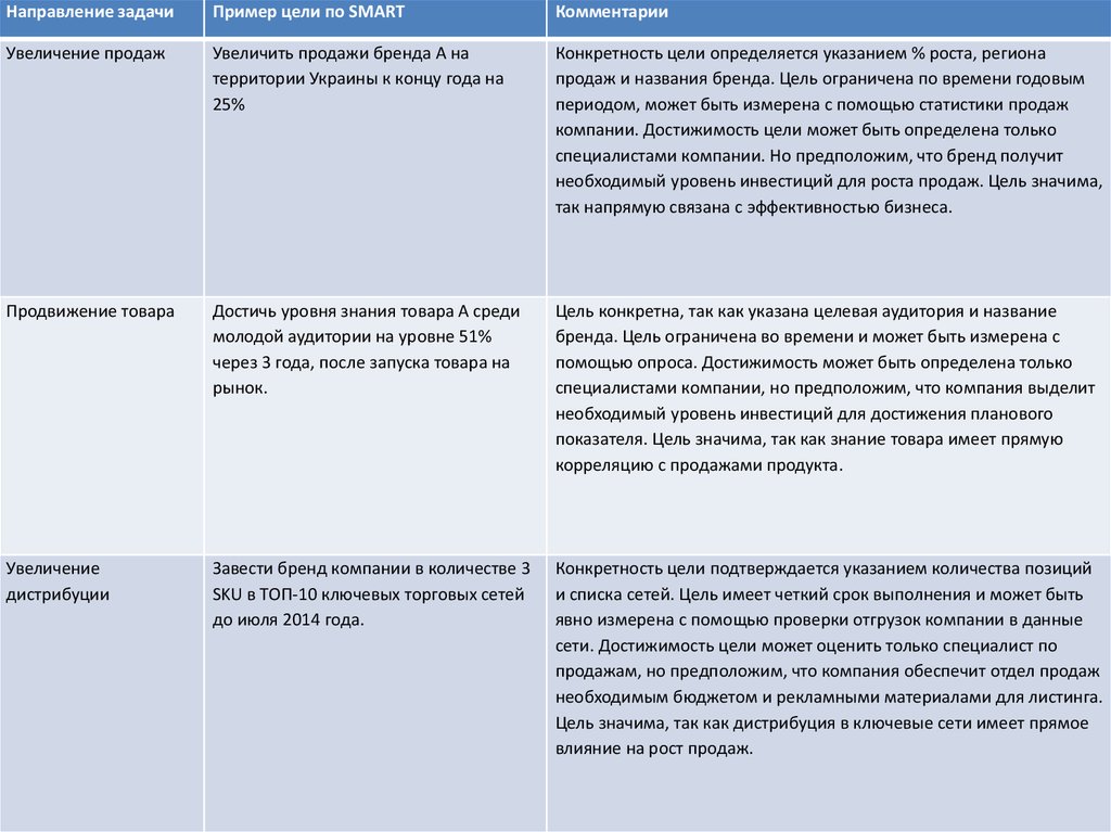 Смарт анализ цели проекта