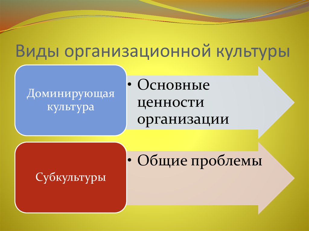 Презентация организационная культура