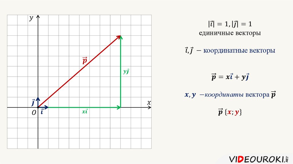 Найти координаты вектора mn