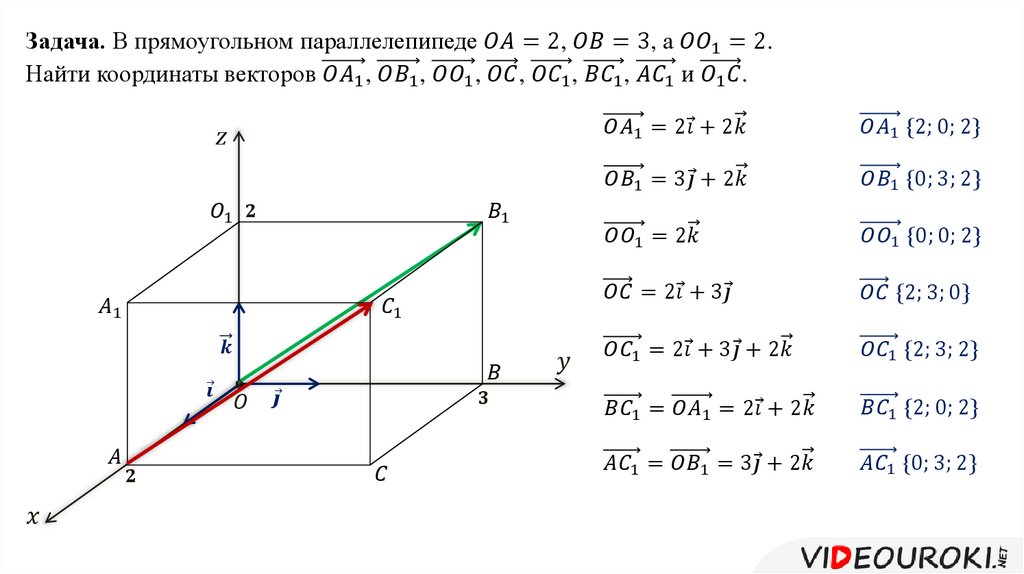 Координаты вектора k. Найти координаты вектора АС. Координаты векторов в параллелепипеде. Как находить координаты вектора 11 класс. Как найти точку по координатам вектора в соотношении.