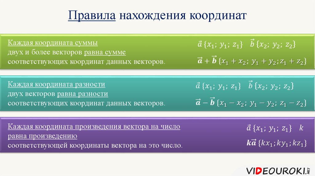 Координаты разности векторов. Правила нахождения координат. Правило нахождения координат суммы. Правило нахождения координат вектора. Правила нахождения координат суммы двух векторов.