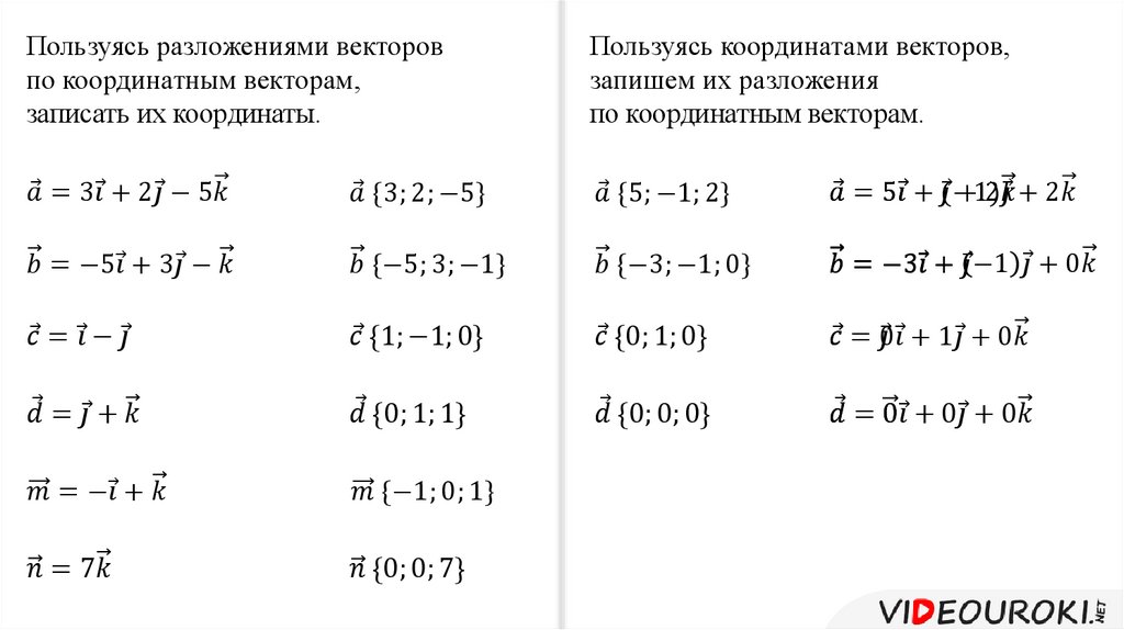 Разложите векторы изображенные на рисунке по координатным векторам и впишите их координаты ответ