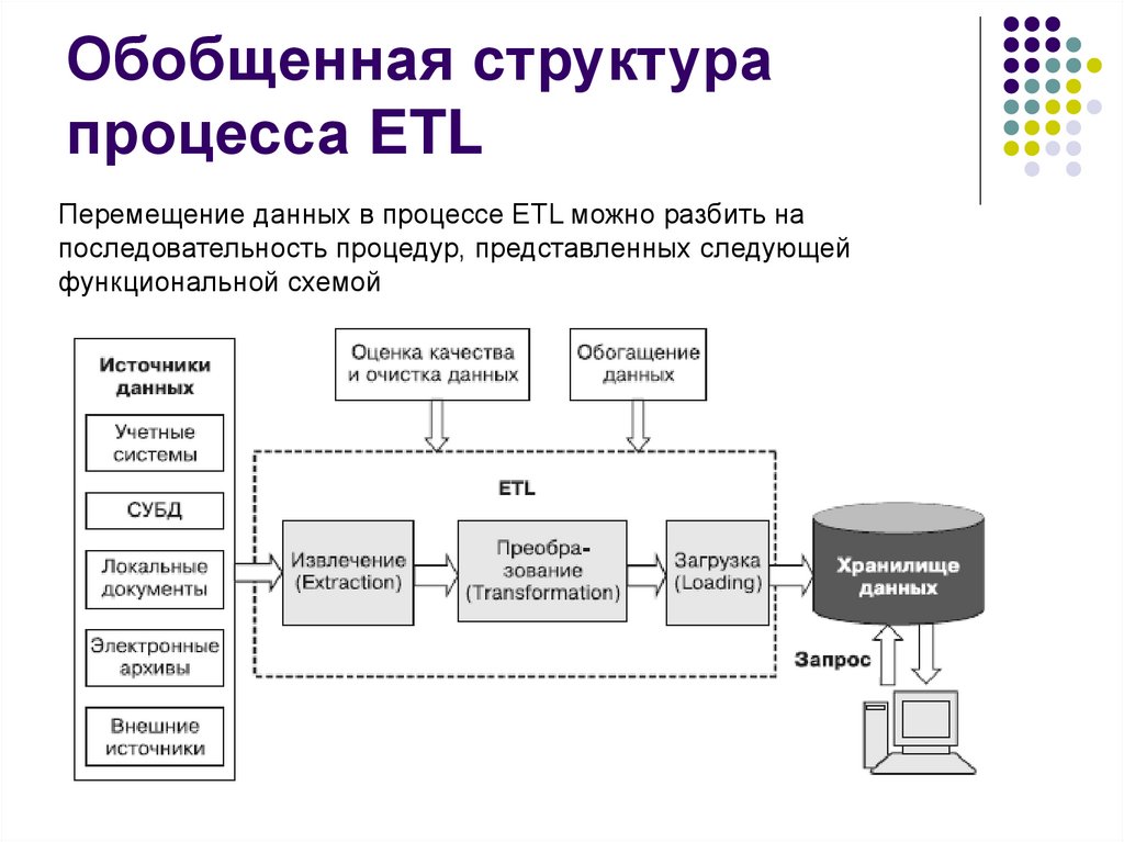 Технология данных. Обобщенная структура процесса ETL. Хранилище данных ETL. Извлечение данных ETL. Схема ETL процесса.