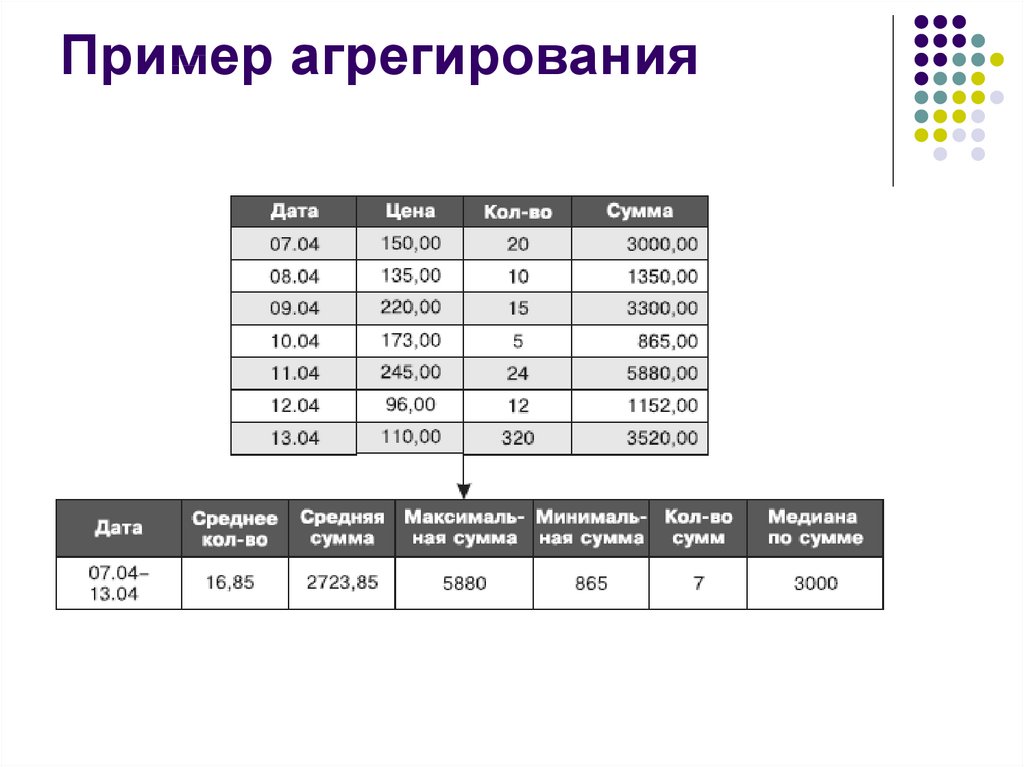 Агрегированные данные это. Агрегирование пример. Агрегированность примеры. Примеры агрегированной информации. Агрегированные данные пример.