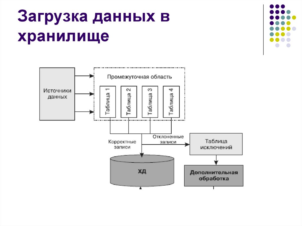 Скачанные данные. Хранилище данных. Схема загрузки данных. Склад хранилище данных. Распределенные базы и хранилища данных.