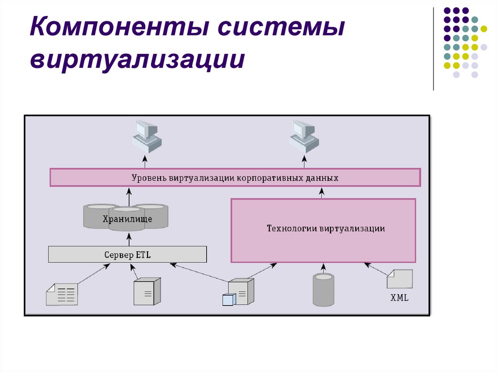 Интегрированные данные. Компоненты системы. Компонент системы это. Система управления виртуализацией. Компоненты виртуализации.