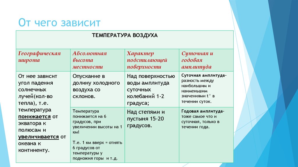 Назовите от чего зависит. Температура воздуха зависит от. От чего зависит температура.