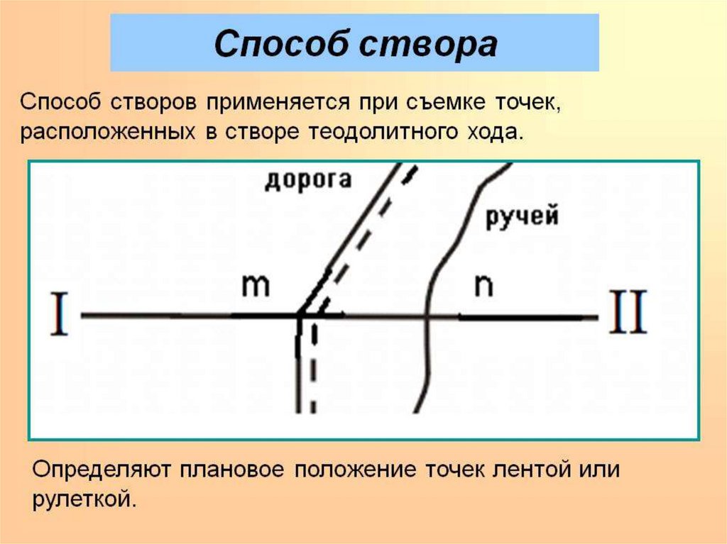 Створ на плане