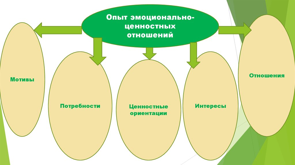 Мотив ориентации. Опыт эмоционально-ценностных отношений. Эпыт эмоционально ценностного отношения к миру. Ценностные ориентации. Эмоционально-ценностное отношение рисунок.