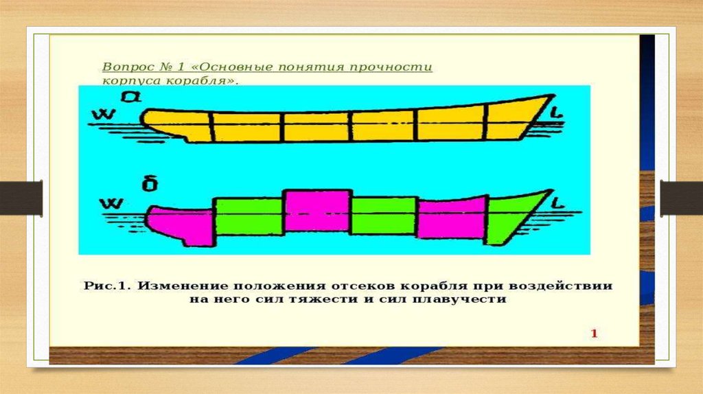 Конструкция судна. Плакаты по теории и устройству судна. Устройство судна плакат. Теория и устройство корабля. Основные элементы судна и их Назначение.