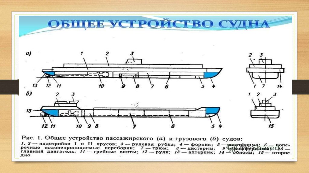 Режимы судна. Общая схема устройства судна. Конструкция судов. Судовые устройства судна. Конструкция судового устройства.