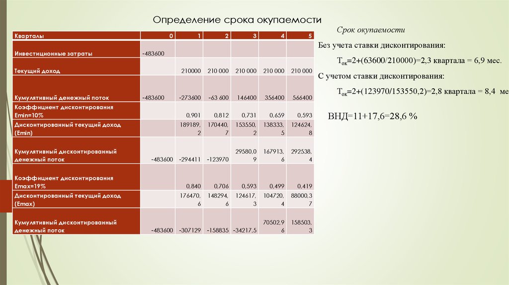 Бизнес план окупаемость проекта