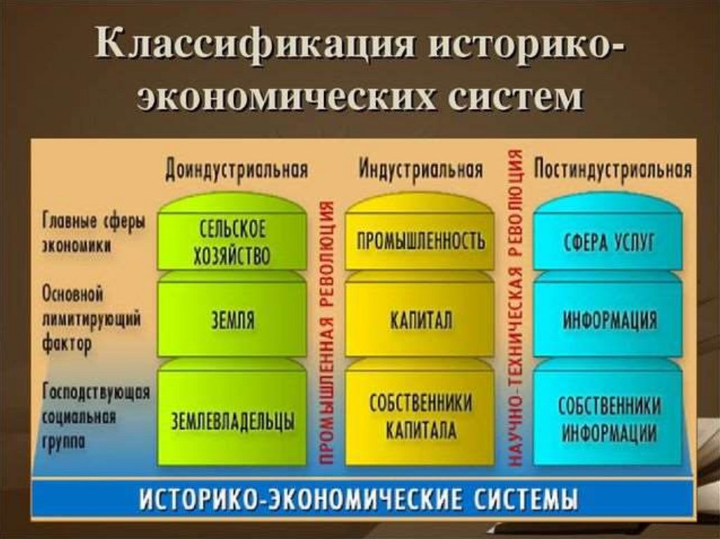 Историко экономические системы. Типы экономических систем. Классификация экономических систем. Экономическая система РФ.