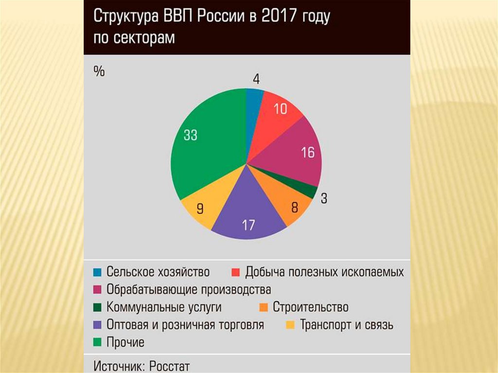 Структура ввп россии диаграмма