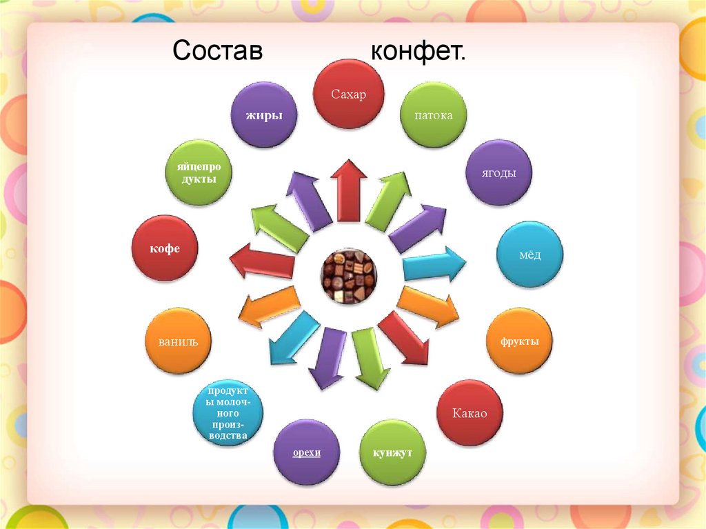 Вред и польза сладостей презентация