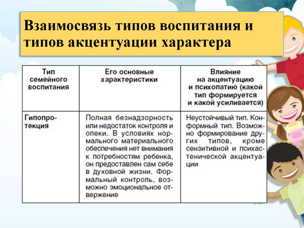 Типы воспитания. Акцентуации характера и воспитание. Акцентуации и Тип воспитания. Воспитание — характер типов соотношений. Соотношение типов воспитания и типов характера.