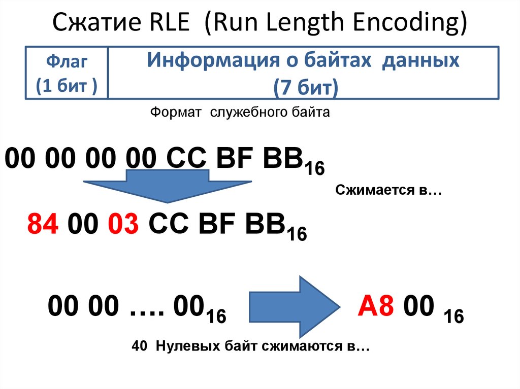 Кодирование сжатие