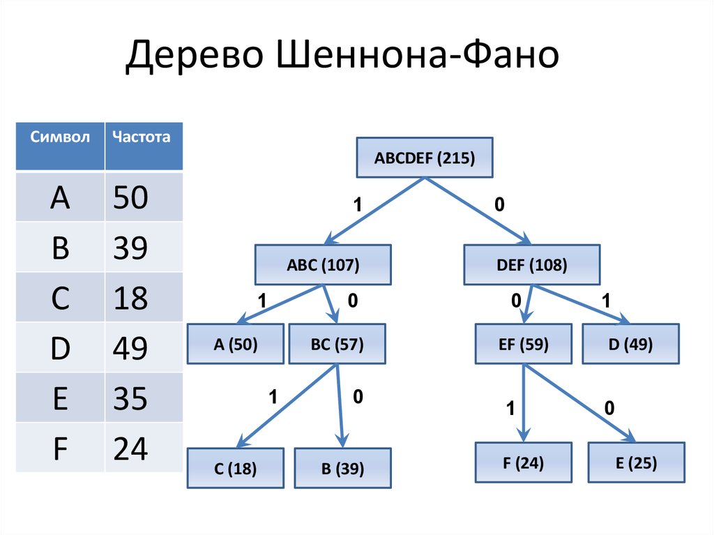 Алгоритм шеннона фано блок схема